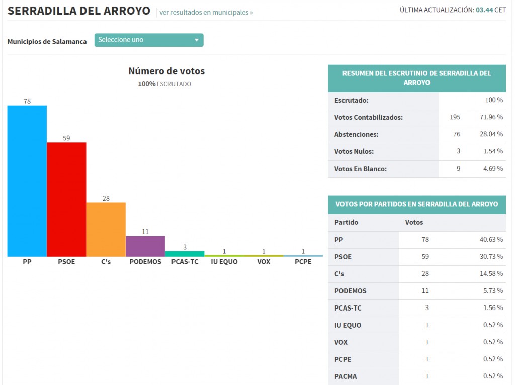 Serradilla del Arroyo  resultados autonomicas 2015