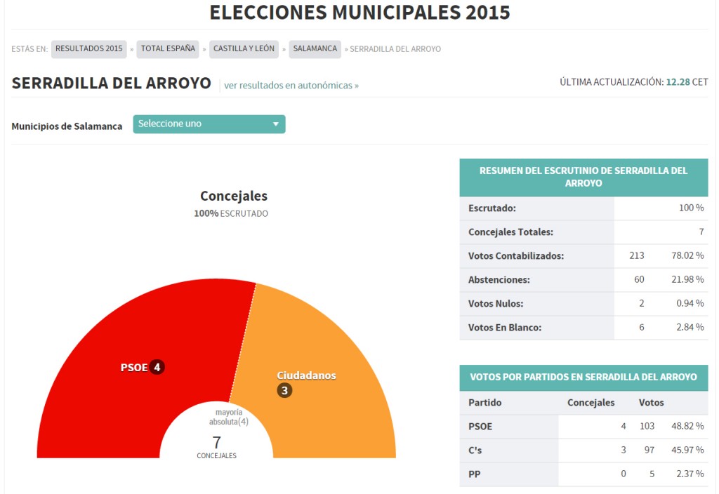Serradilla del Arroyo  resultados locales  2015